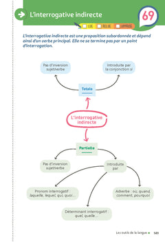Mes fiches pour le Bac 1re Français