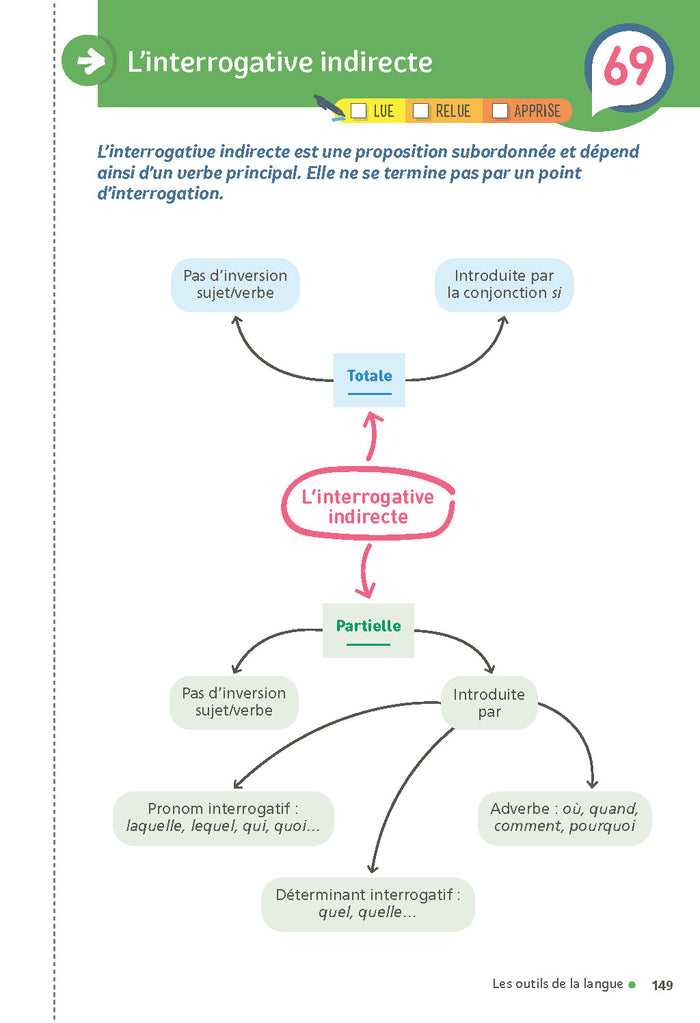 Mes fiches pour le Bac 1re Français