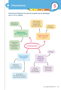 Mes fiches pour le Bac 1re Français