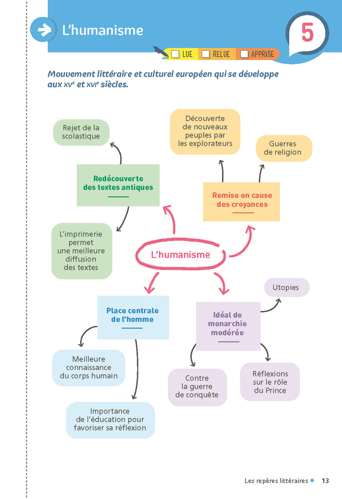 Mes fiches pour le Bac 1re Français