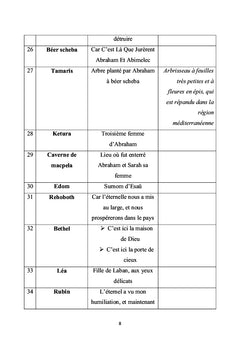 Les Noms de la Bible