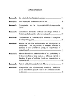 Activité antibactérienne de l'extrait des feuilles d'Aloe Arborescens