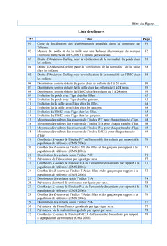 Déterminants de l'état nutritionnel des enfants à Tébessa