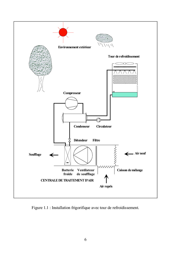 Groupe frigorifique et charges thermiques externes