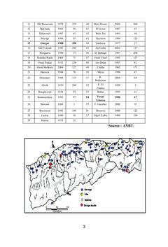Perte de capacité dans les barrages situés dans les zones arides