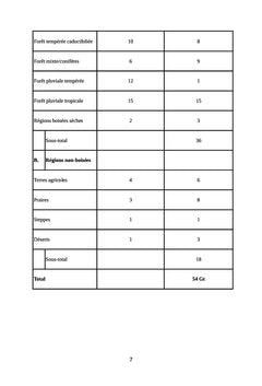 Biomasse et charbon (combustibles non-pétroliers)
