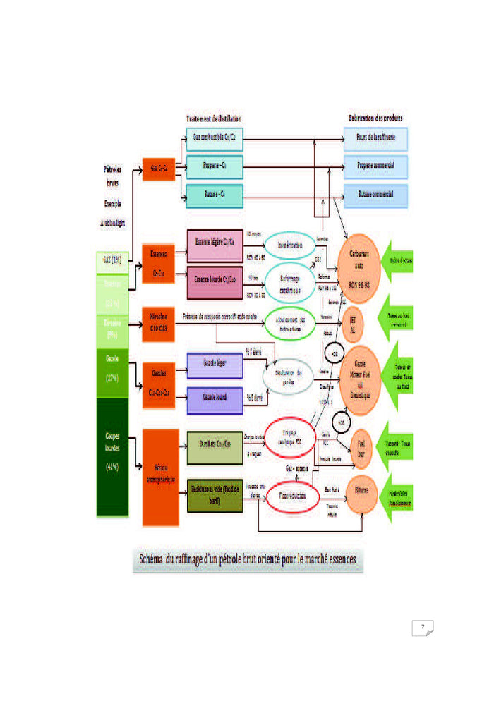 ProcEdEs de Raffinage