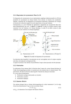 Théorie des antennes