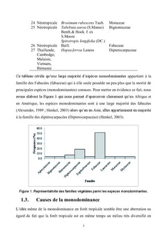 Cause de la monodominance de l'essence Cynometra alexandri