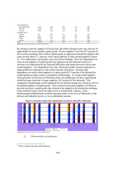 Microeconomic evidence on the Performance of the Informal Non-Farm Sector