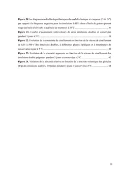 Encapsulation du tyrosol dans une émulsion double