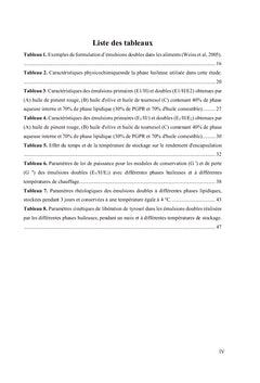 Encapsulation du tyrosol dans une émulsion double