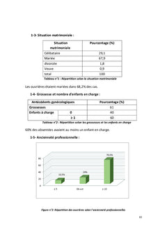 Relation entre la capacité de travail et l'absentéisme