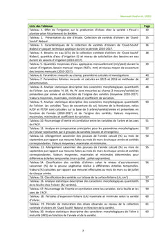 Étude des Performances Variétales chez l'Olivier en Tunisie