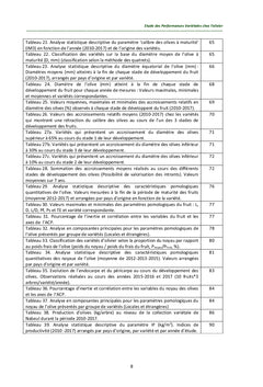 Étude des Performances Variétales chez l'Olivier en Tunisie