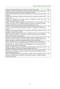 Étude des Performances Variétales chez l'Olivier en Tunisie