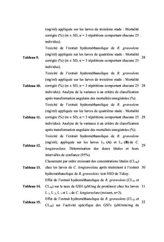Bioefficacité d'extrait de la rue sur Culiseta longiareolata