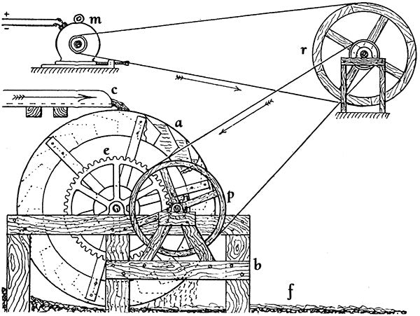Moteurs à vent, hydrauliques, électriques