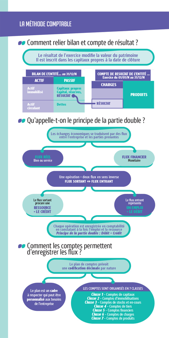 Les mini memos Foucher - Comptabilité