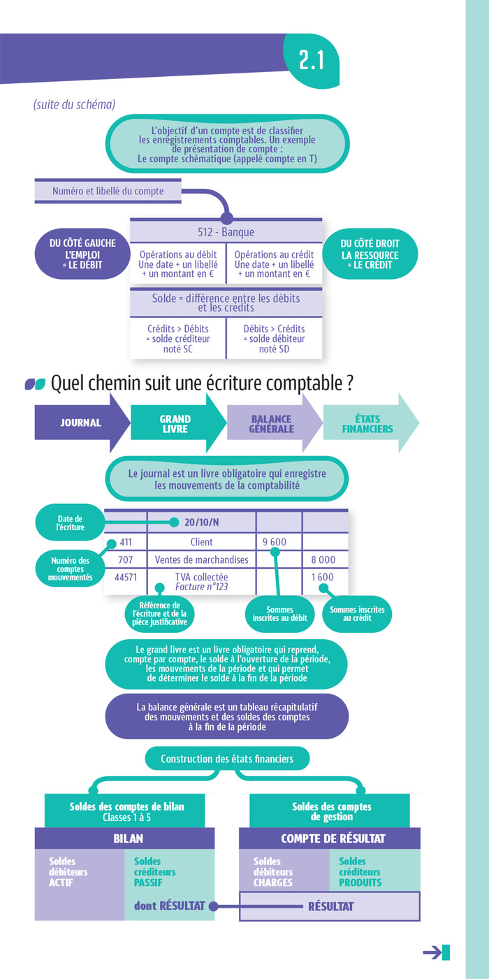Les mini memos Foucher - Comptabilité