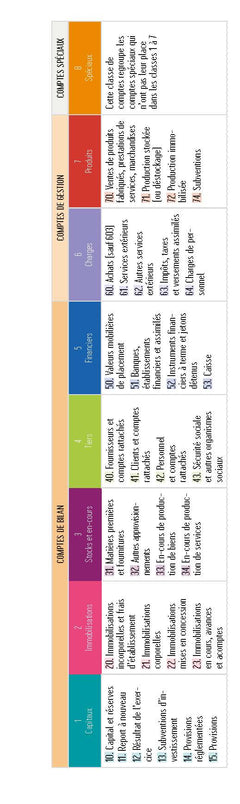 Plan comptable général - Pack édition augmentée : PCG 2025-2026 + Docs de synthèse