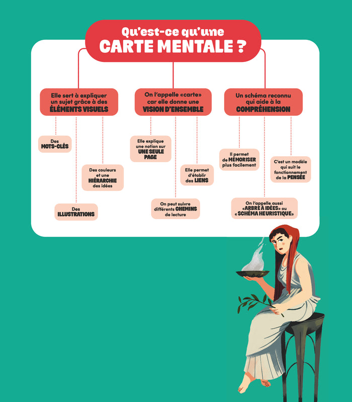 L'Antiquité en cartes mentales