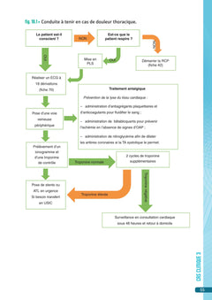 Situations prévalentes - Cardiologie