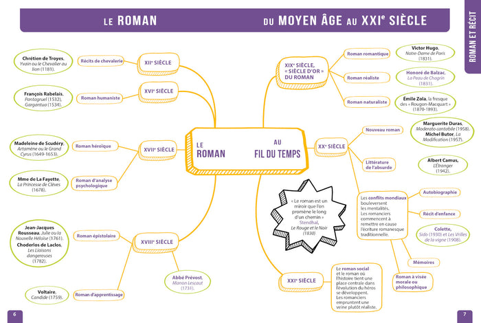 Réussir le français au Bac en cartes mentales spécial BAC 2026