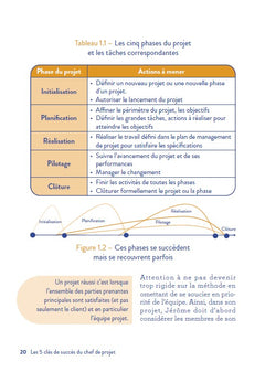 Les 5 clés de succès du chef de projet - 2e éd.