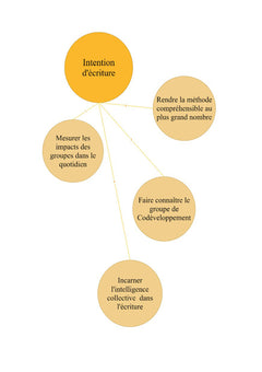 Le groupe de codéveloppement personnel