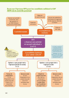CAP Accompagnant éducatif petite enfance - Épreuves professionnelles 2026-2027