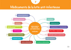 Diplôme infirmier - DEI - Cartes mentales - Pharmacologie