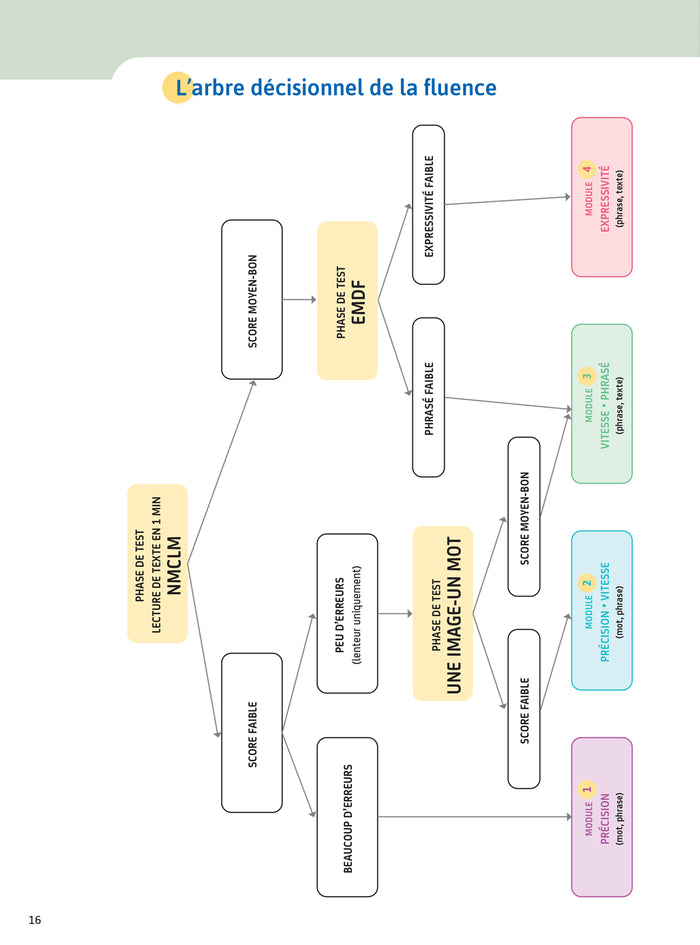 Enseigner pratiques - Enseigner la fluence dans toutes ses dimensions - Cycles 2 et 3