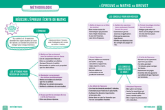 Réussir le BREVET en cartes mentales