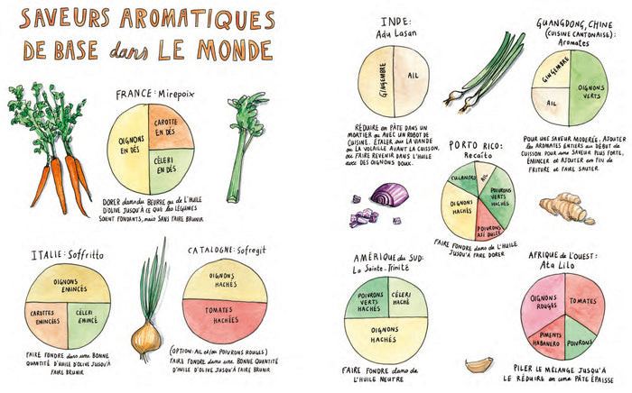 Sel gras acide chaleur