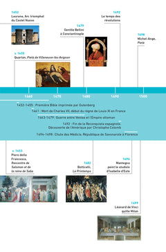 Chronologie de l'histoire de l'art