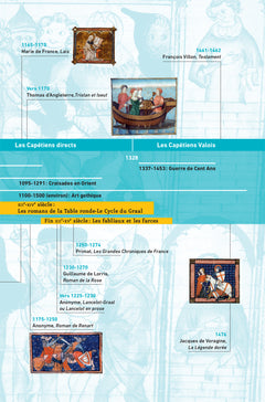 Bescherelle - Chronologie de la littérature française