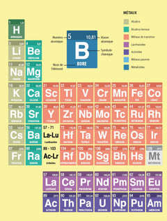 Le tableau périodique des éléments
