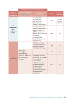 Pratiquer autrement Enseigner l'éducation à la vie affective et relationnelle de la PS au CM2 (EVAR)