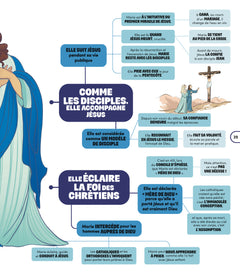 La Bible en cartes mentales