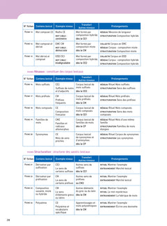 Enseigner pratiques - Cycles 2 & 3 - Ed. 2026 - Le vocabulaire dans toutes les disciplines