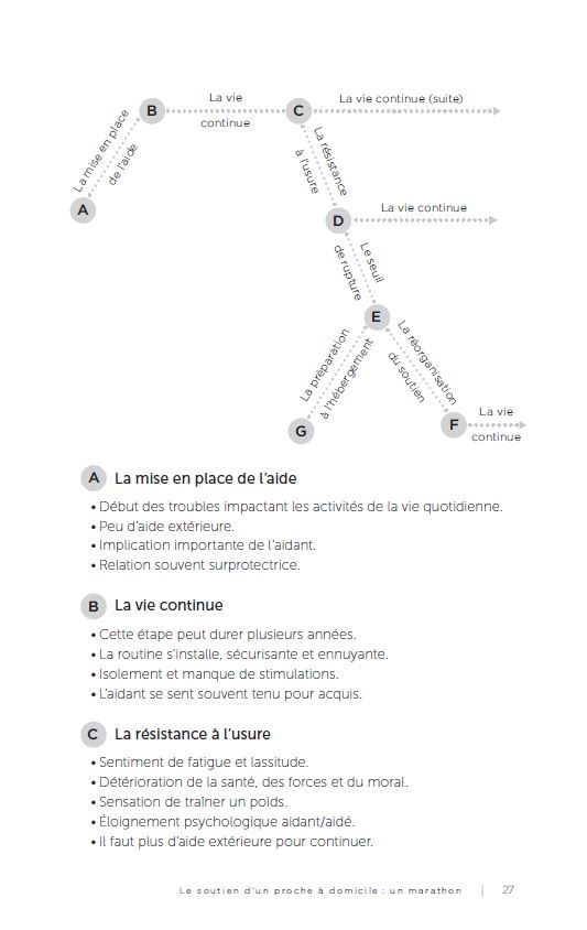 Guide de survie des proches aidants - Conseils pratiques pour soutenir sans s'épuiser