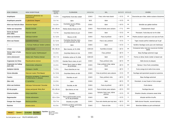 Les 400 plantes que vous ne verrez pas dans le jardin de votre voisin