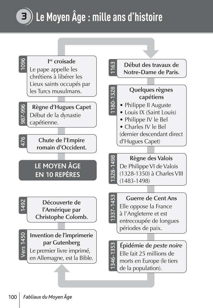 Fabliaux du Moyen Âge