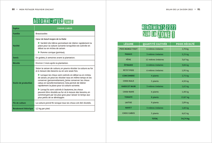 Mon potager pouvoir d'achat