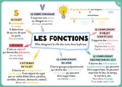 100 cartes mentales - tout le programme de 5e