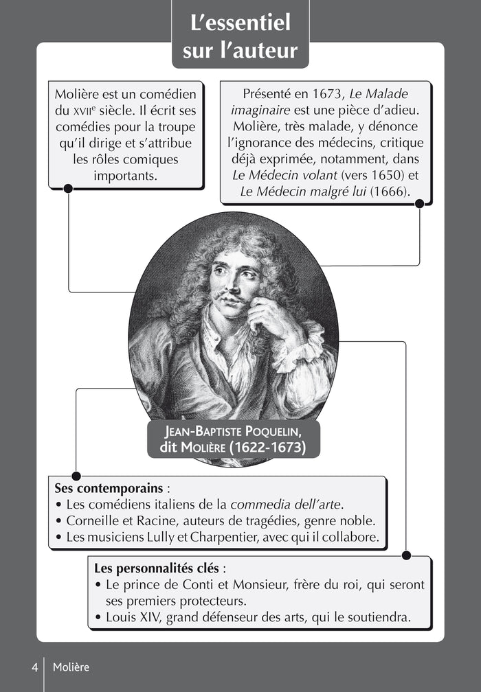 Bibliocollège - Le Malade imaginaire, Molière