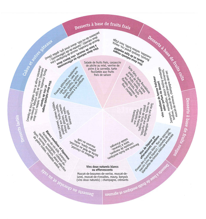 Accords mets et vins avec roue