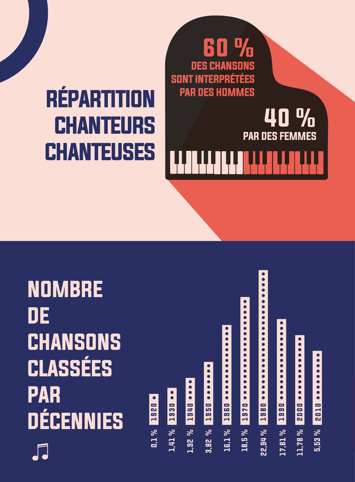 Les 1000 chansons préférées des Français