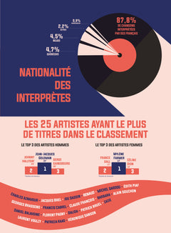 Les 1000 chansons préférées des Français